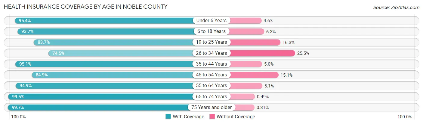 Health Insurance Coverage by Age in Noble County