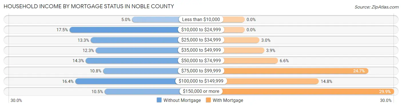 Household Income by Mortgage Status in Noble County