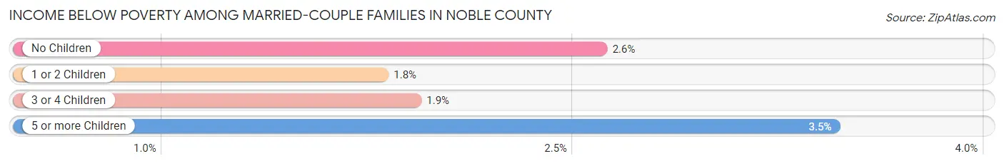 Income Below Poverty Among Married-Couple Families in Noble County