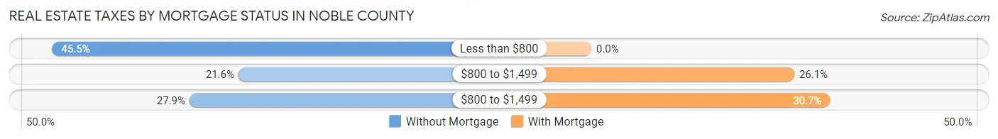 Real Estate Taxes by Mortgage Status in Noble County