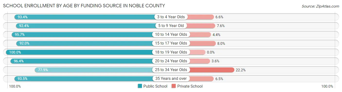 School Enrollment by Age by Funding Source in Noble County