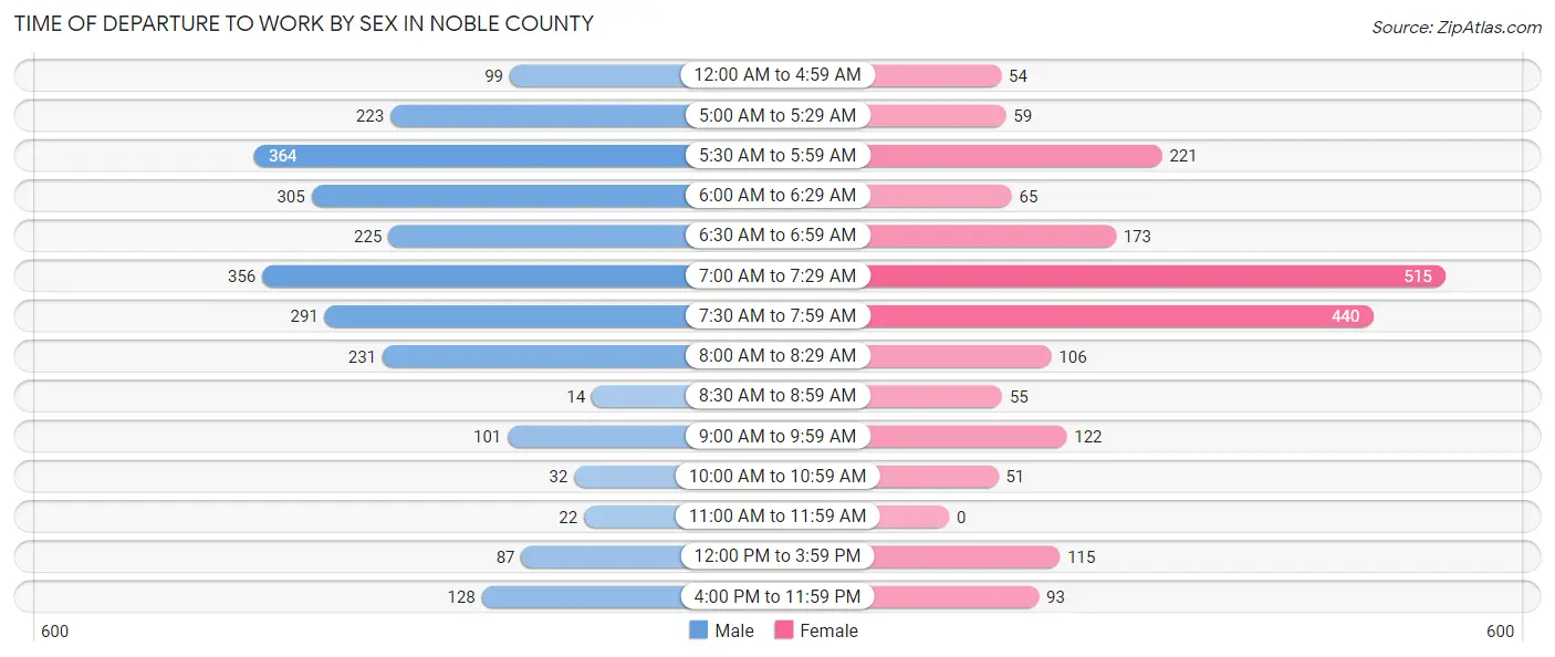 Time of Departure to Work by Sex in Noble County