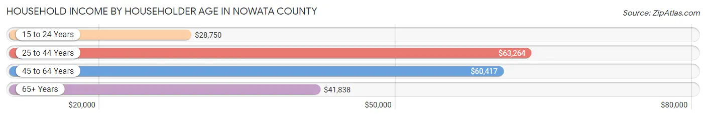 Household Income by Householder Age in Nowata County