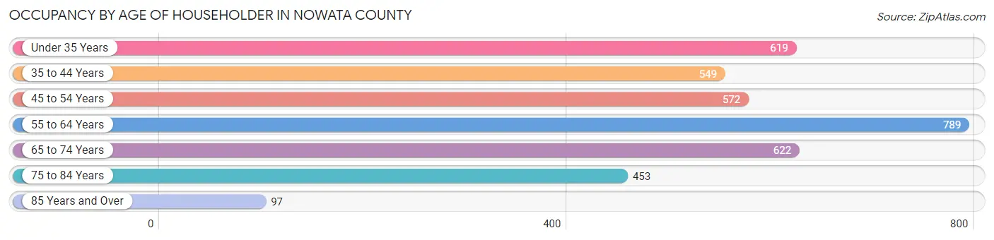 Occupancy by Age of Householder in Nowata County