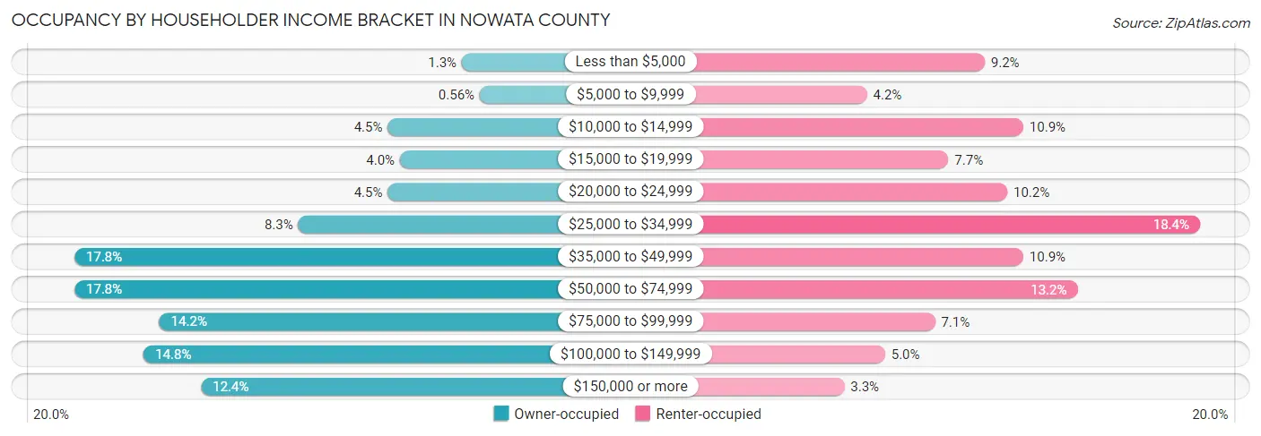 Occupancy by Householder Income Bracket in Nowata County