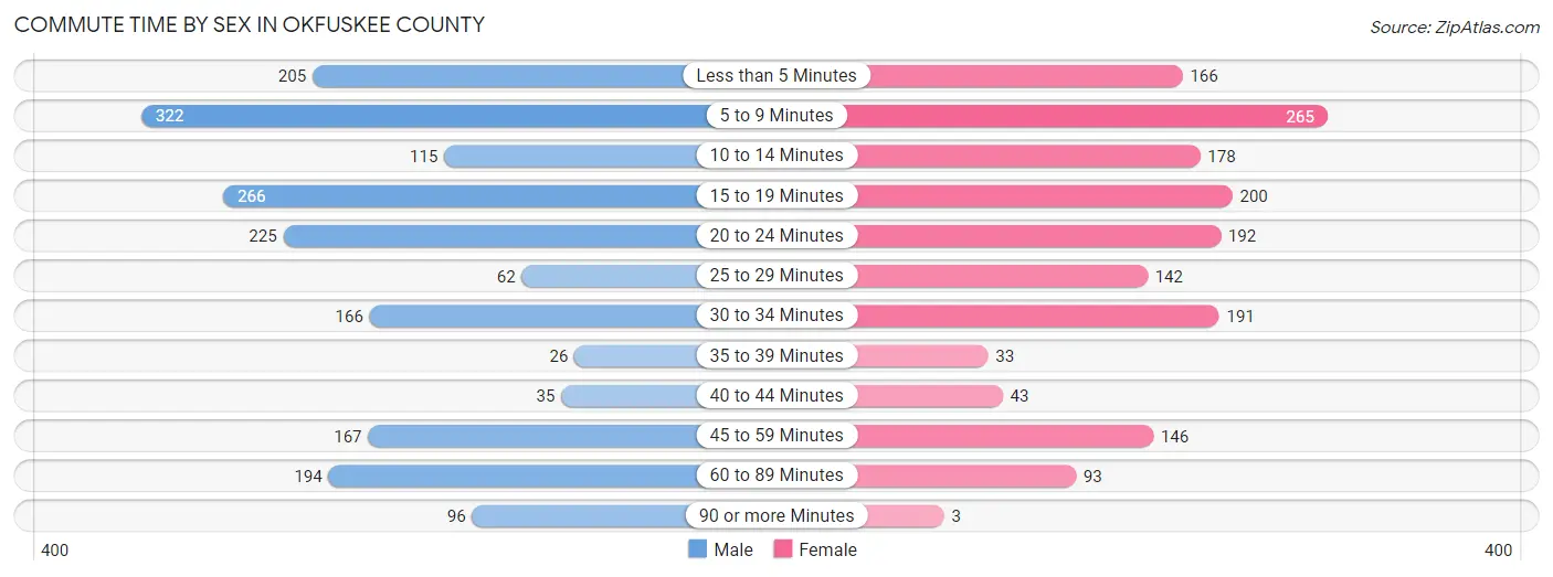 Commute Time by Sex in Okfuskee County