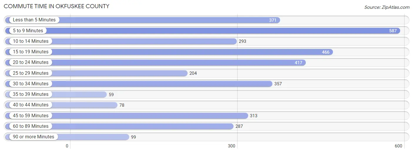 Commute Time in Okfuskee County
