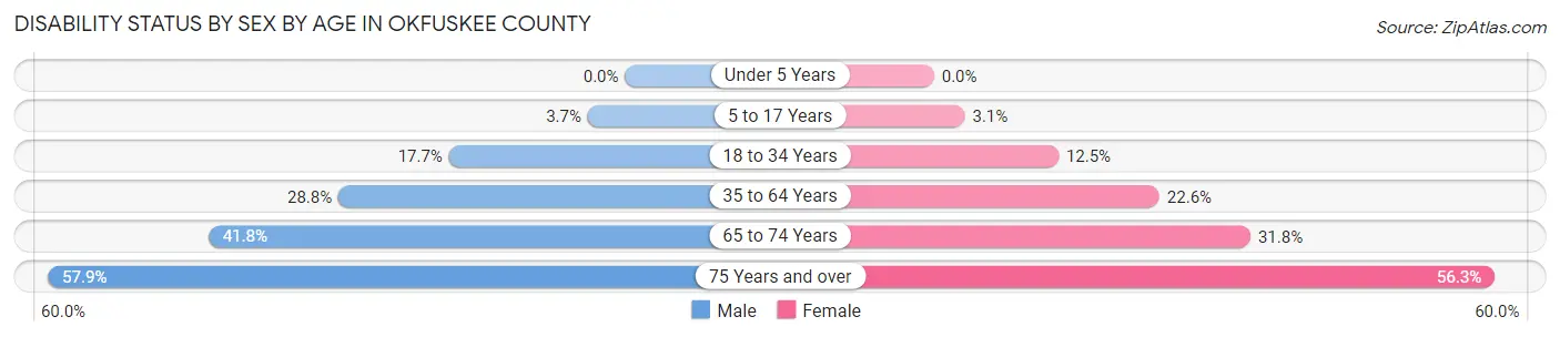 Disability Status by Sex by Age in Okfuskee County