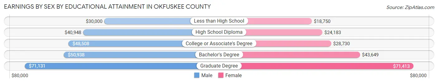 Earnings by Sex by Educational Attainment in Okfuskee County