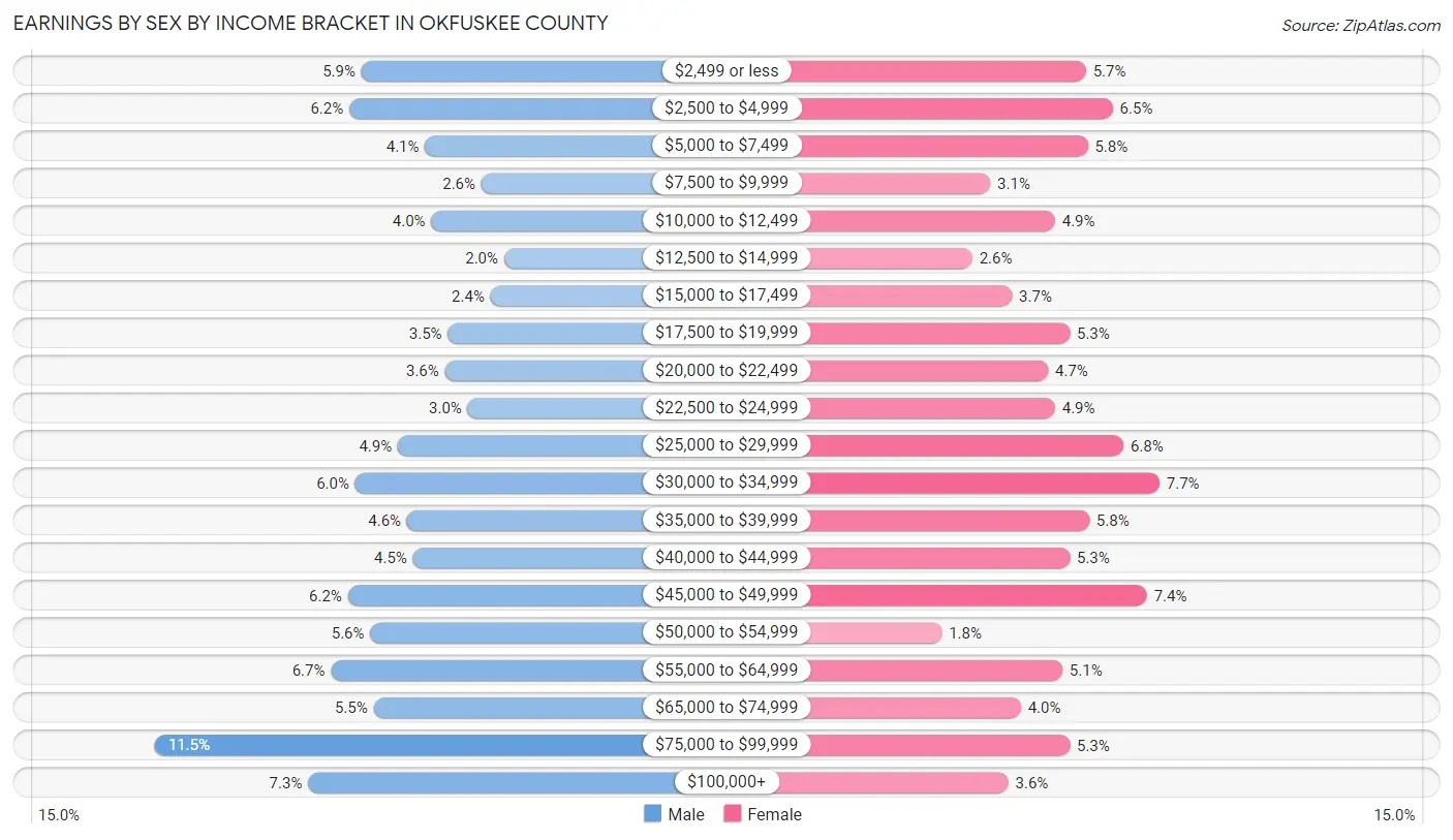 Earnings by Sex by Income Bracket in Okfuskee County