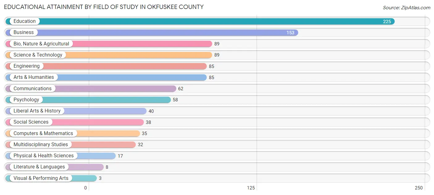 Educational Attainment by Field of Study in Okfuskee County