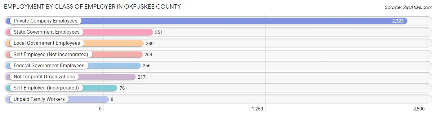 Employment by Class of Employer in Okfuskee County