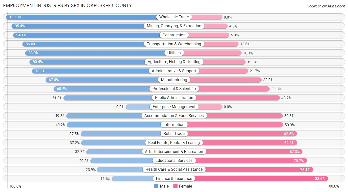 Employment Industries by Sex in Okfuskee County