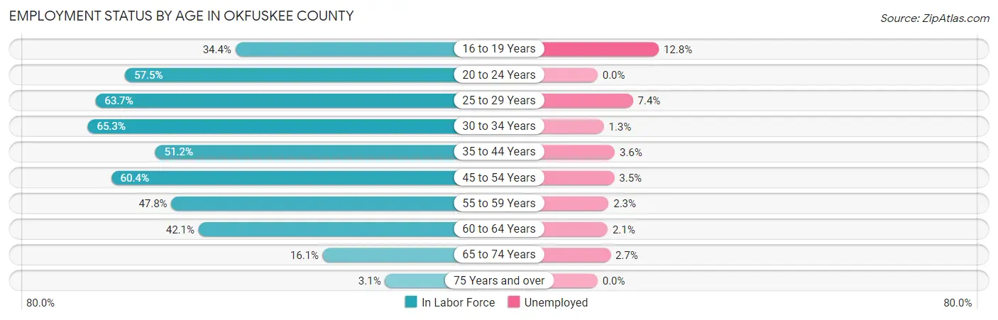 Employment Status by Age in Okfuskee County