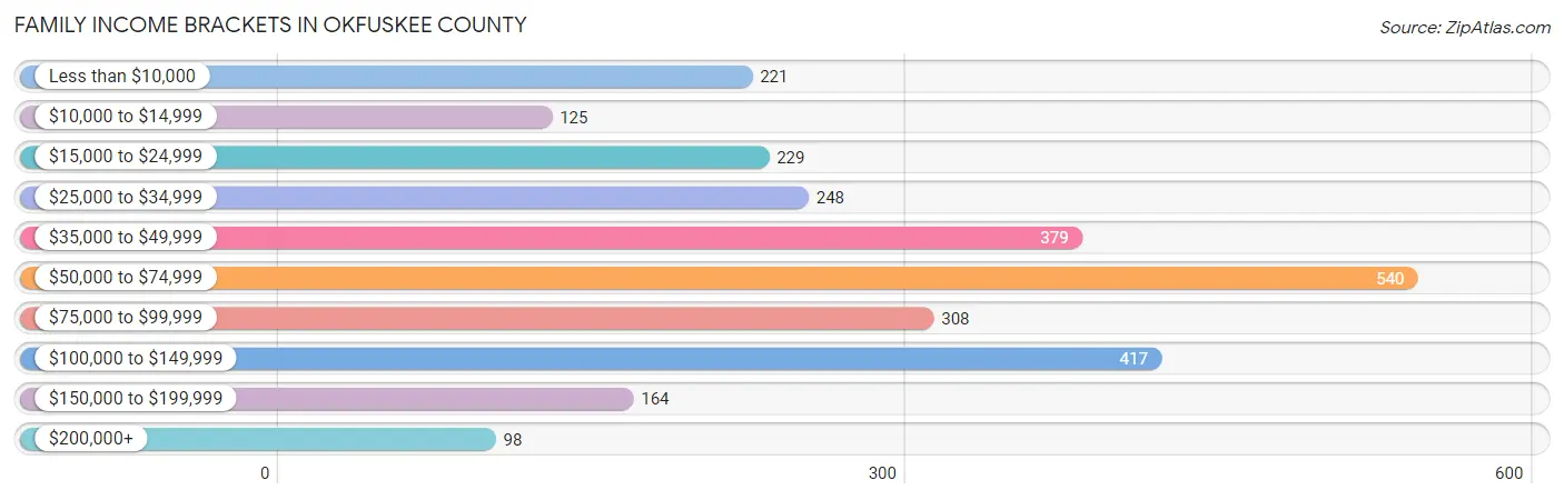Family Income Brackets in Okfuskee County