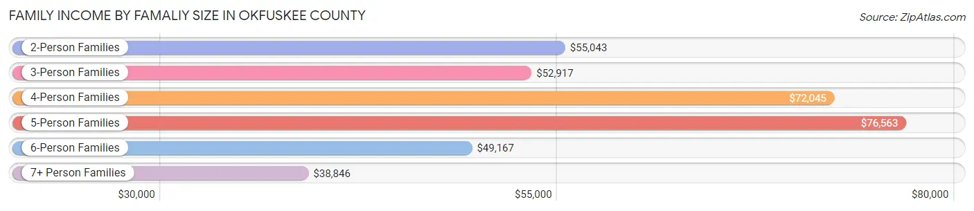 Family Income by Famaliy Size in Okfuskee County