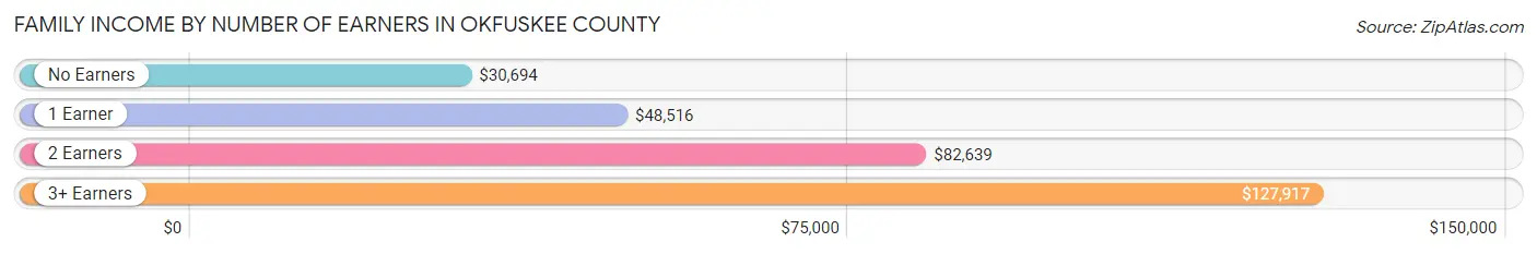 Family Income by Number of Earners in Okfuskee County