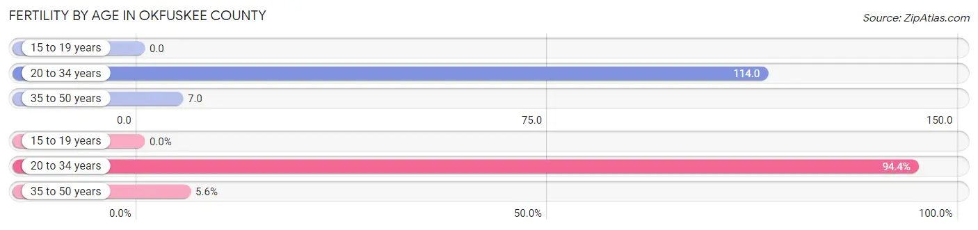 Female Fertility by Age in Okfuskee County