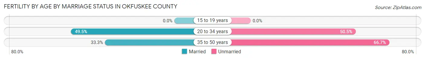 Female Fertility by Age by Marriage Status in Okfuskee County