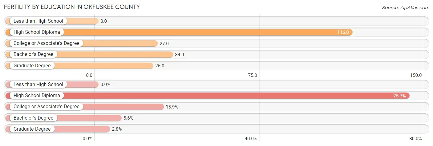 Female Fertility by Education Attainment in Okfuskee County