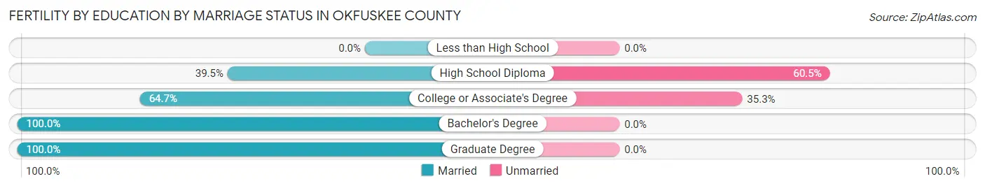 Female Fertility by Education by Marriage Status in Okfuskee County