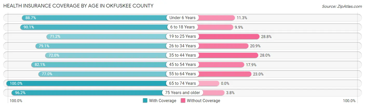 Health Insurance Coverage by Age in Okfuskee County