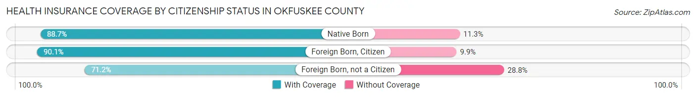 Health Insurance Coverage by Citizenship Status in Okfuskee County