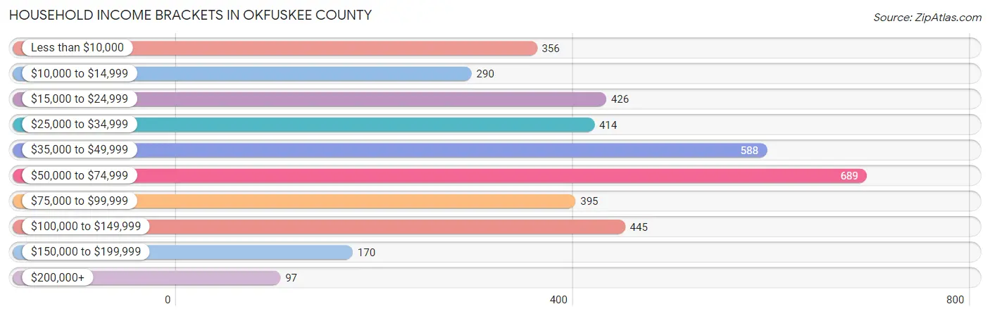 Household Income Brackets in Okfuskee County