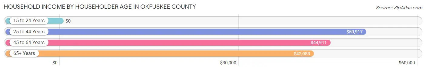 Household Income by Householder Age in Okfuskee County