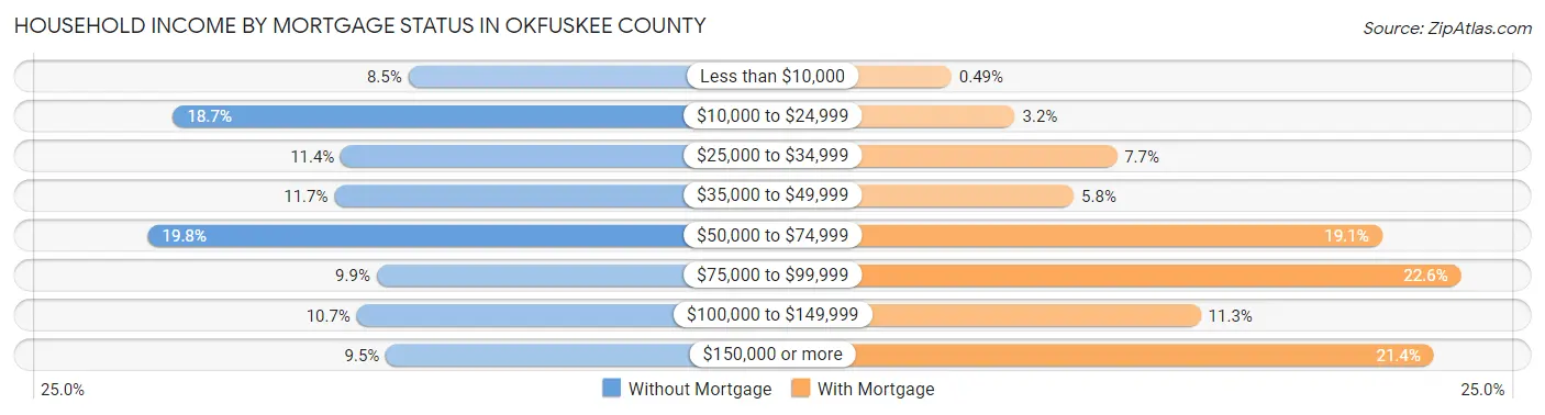 Household Income by Mortgage Status in Okfuskee County