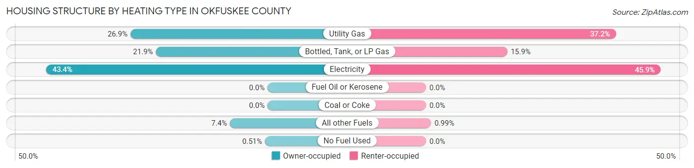 Housing Structure by Heating Type in Okfuskee County