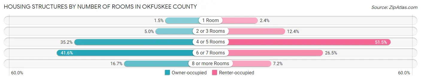 Housing Structures by Number of Rooms in Okfuskee County