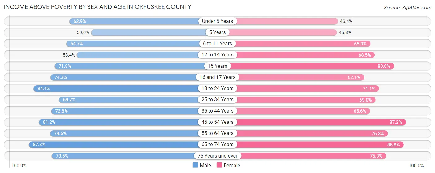 Income Above Poverty by Sex and Age in Okfuskee County