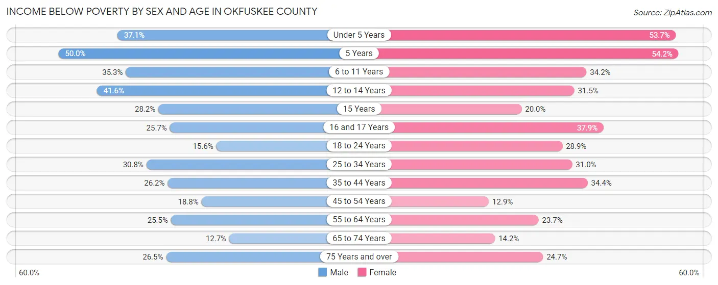 Income Below Poverty by Sex and Age in Okfuskee County