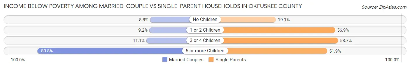 Income Below Poverty Among Married-Couple vs Single-Parent Households in Okfuskee County