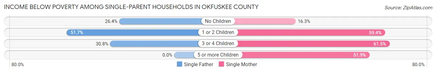 Income Below Poverty Among Single-Parent Households in Okfuskee County