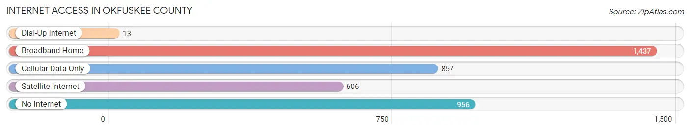 Internet Access in Okfuskee County