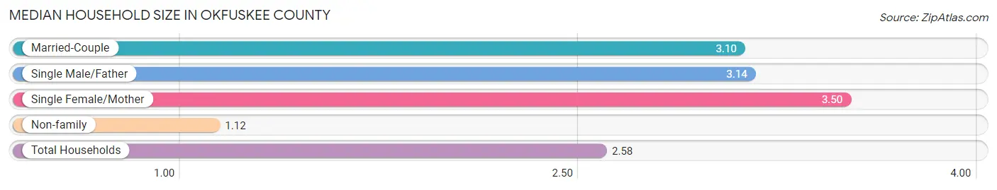 Median Household Size in Okfuskee County