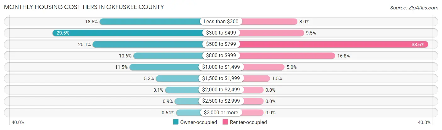 Monthly Housing Cost Tiers in Okfuskee County