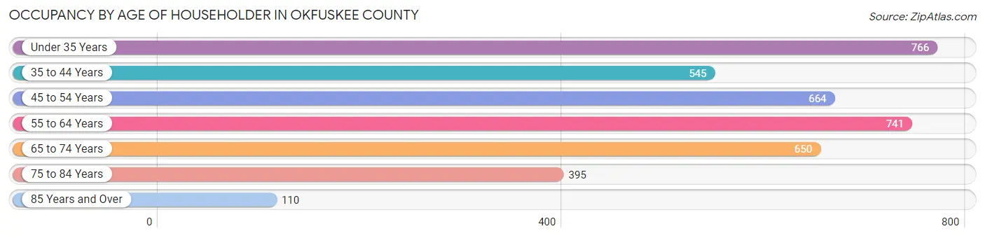 Occupancy by Age of Householder in Okfuskee County