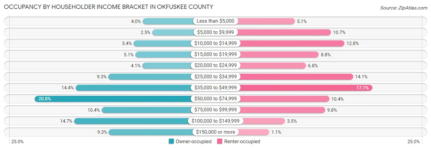 Occupancy by Householder Income Bracket in Okfuskee County