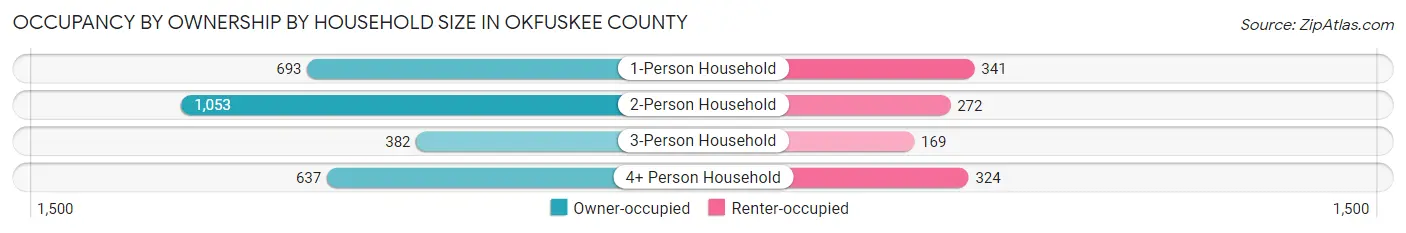 Occupancy by Ownership by Household Size in Okfuskee County