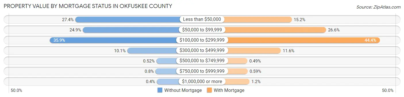 Property Value by Mortgage Status in Okfuskee County