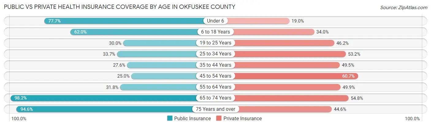 Public vs Private Health Insurance Coverage by Age in Okfuskee County