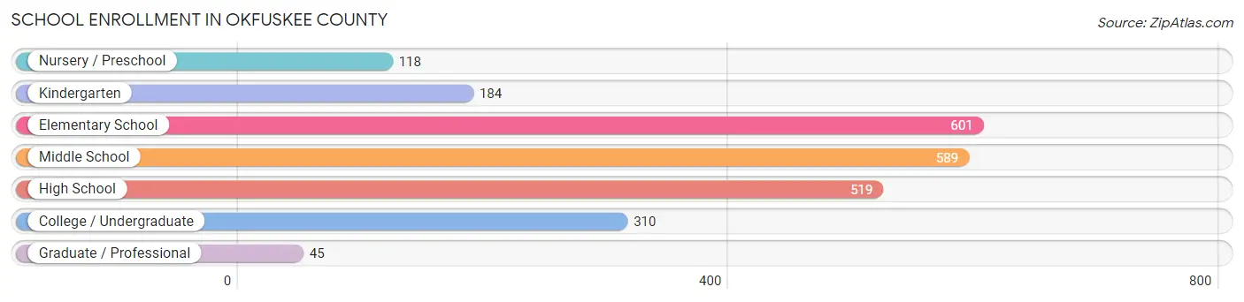 School Enrollment in Okfuskee County