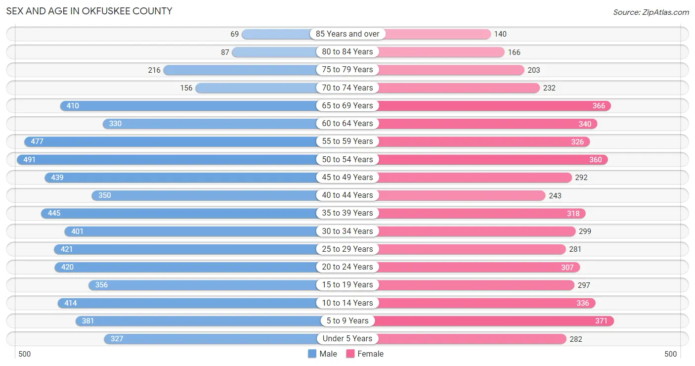 Sex and Age in Okfuskee County