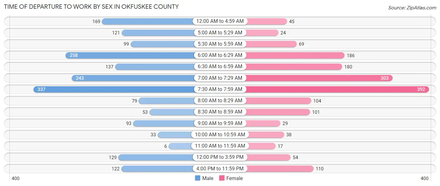 Time of Departure to Work by Sex in Okfuskee County