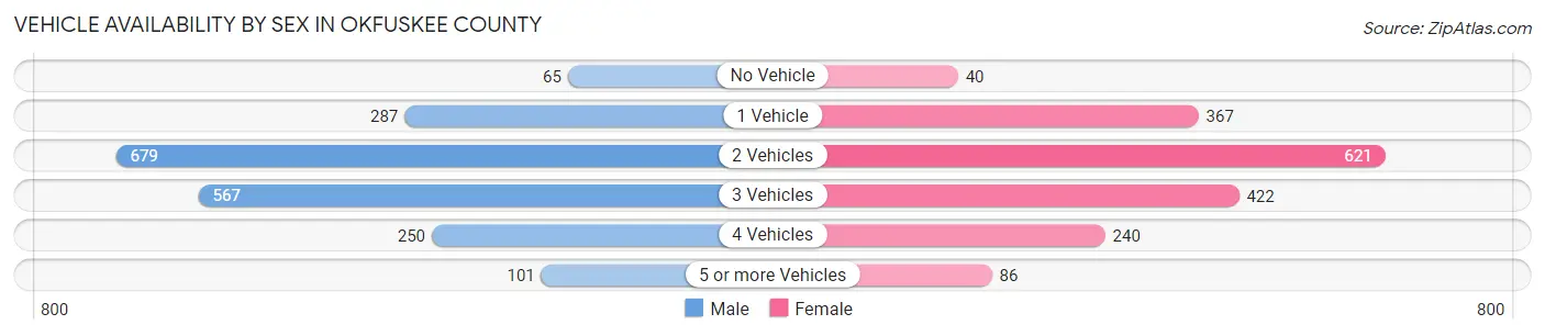 Vehicle Availability by Sex in Okfuskee County
