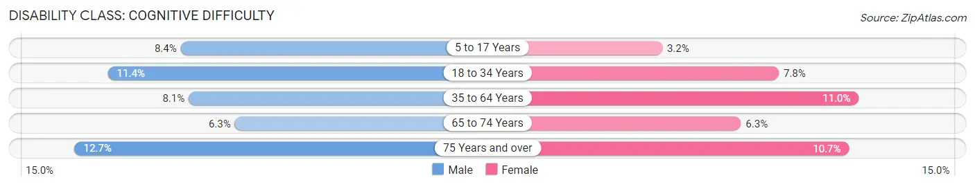 Disability in Ottawa County: <span>Cognitive Difficulty</span>