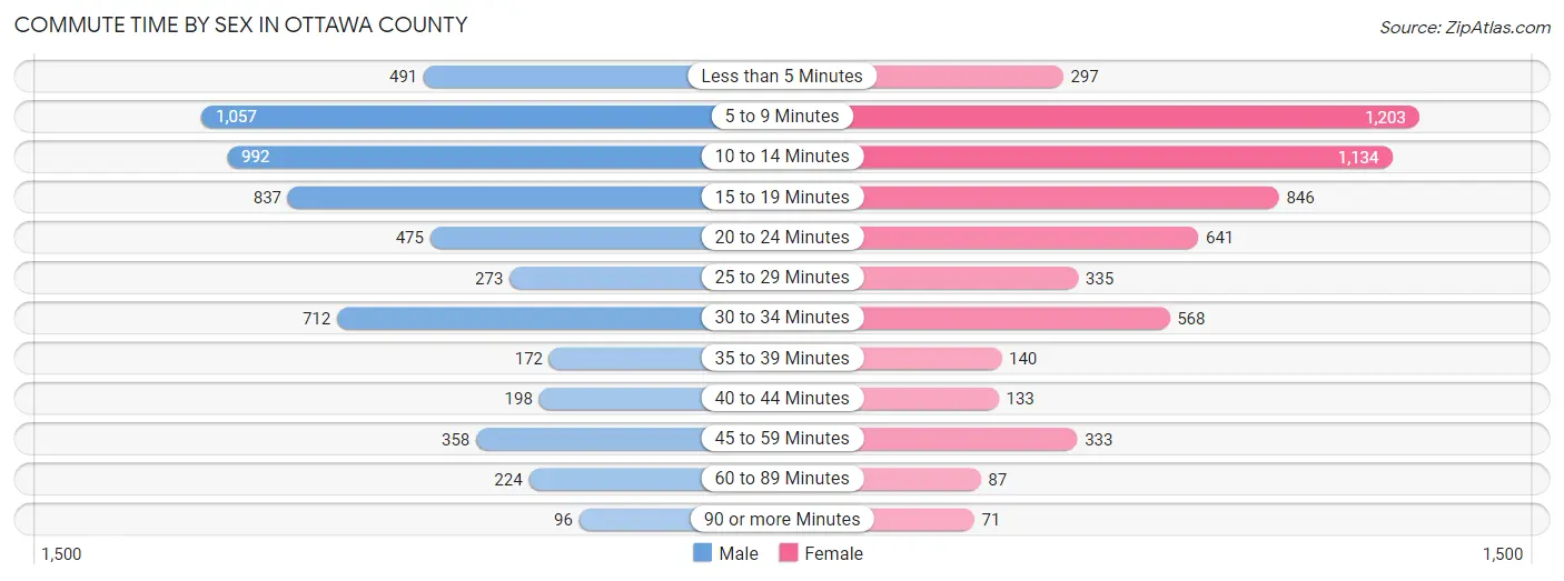 Commute Time by Sex in Ottawa County